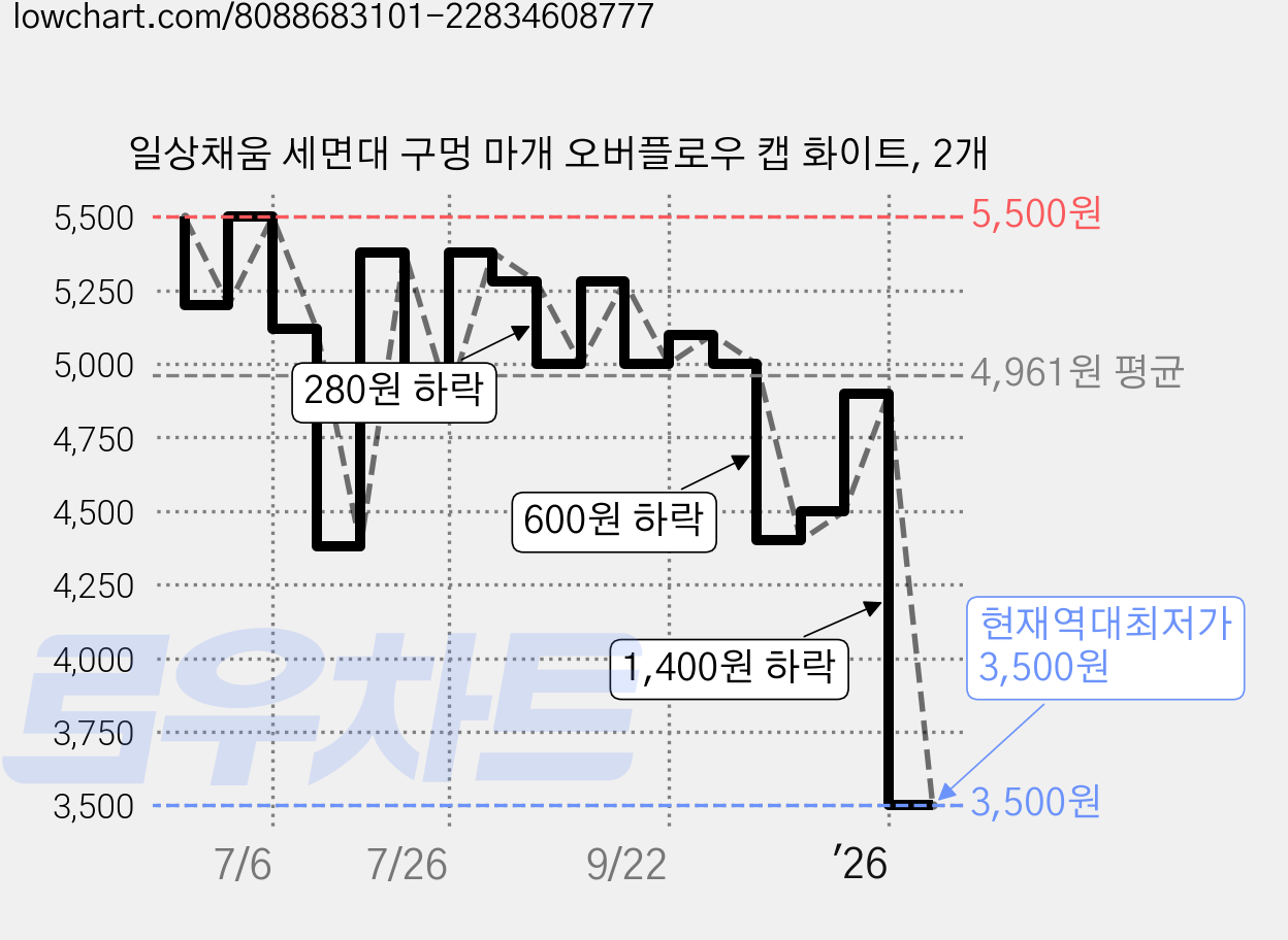 일상채움 세면대 구멍 마개 오버플로우 캡 화이트, 2개 가격 변동 차트, 현재가 3,500원, 역대최저가