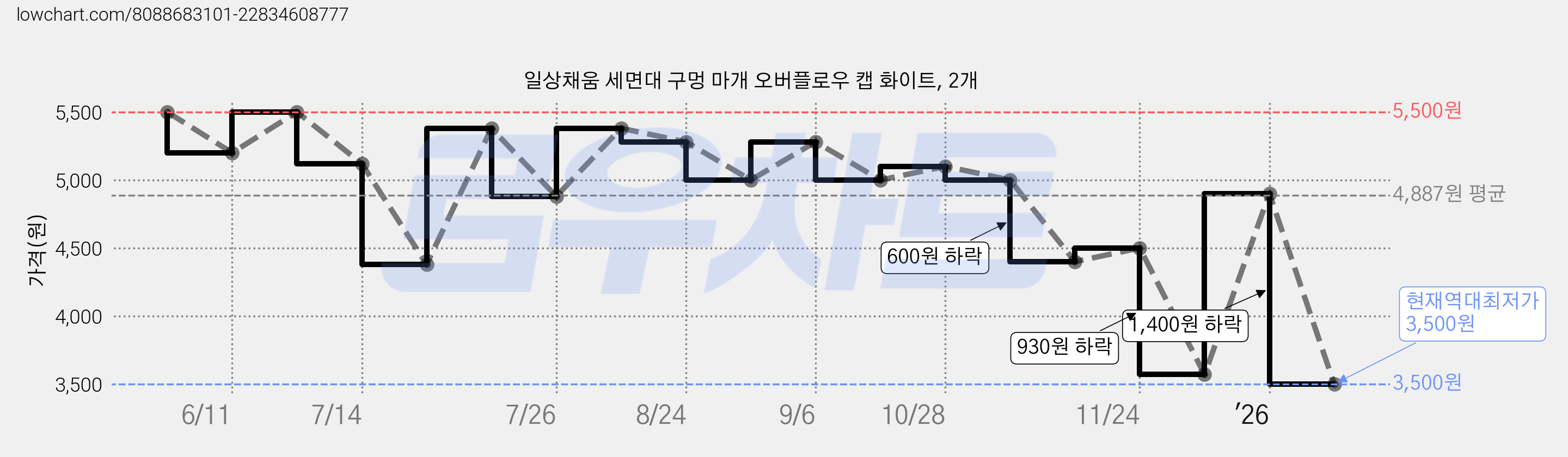 일상채움 세면대 구멍 마개 오버플로우 캡 화이트, 2개 가격 변동 차트, 현재가 3,500원, 역대최저가