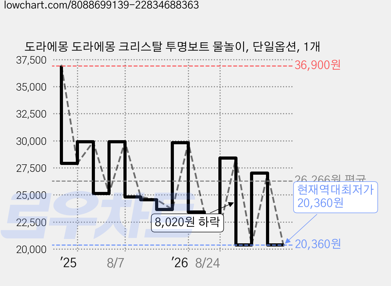 도라에몽 도라에몽 크리스탈 투명보트 물놀이, 단일옵션, 1개 가격 변동 차트, 현재가 20,360원, 역대최저가