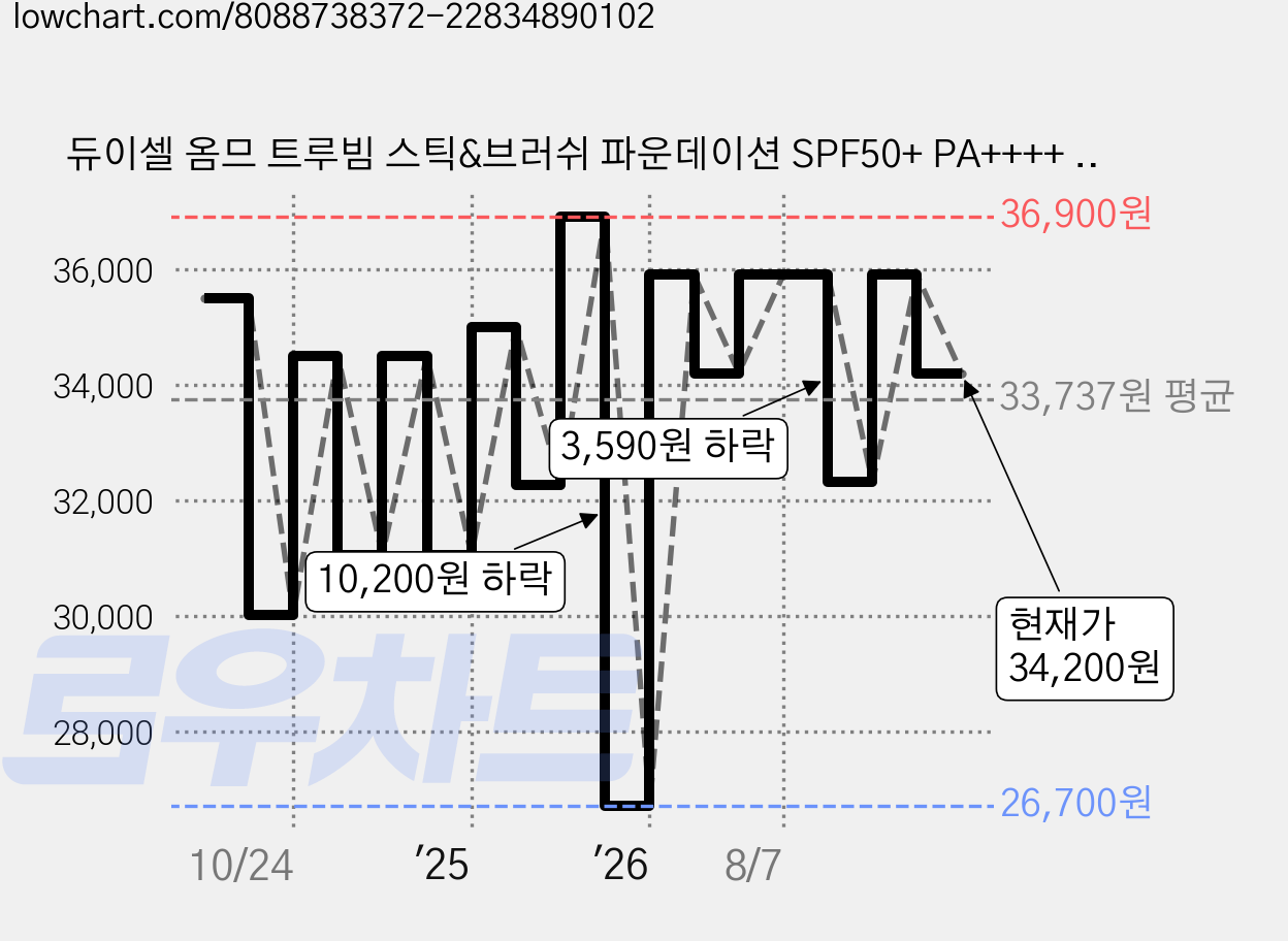 듀이셀 옴므 트루빔 스틱&브러쉬 파운데이션 SPF50+ PA++++ 24시간 지속, 1개, 12ml 가격 변동 차트, 현재가 34,200원, 관측 최저가 26,700원