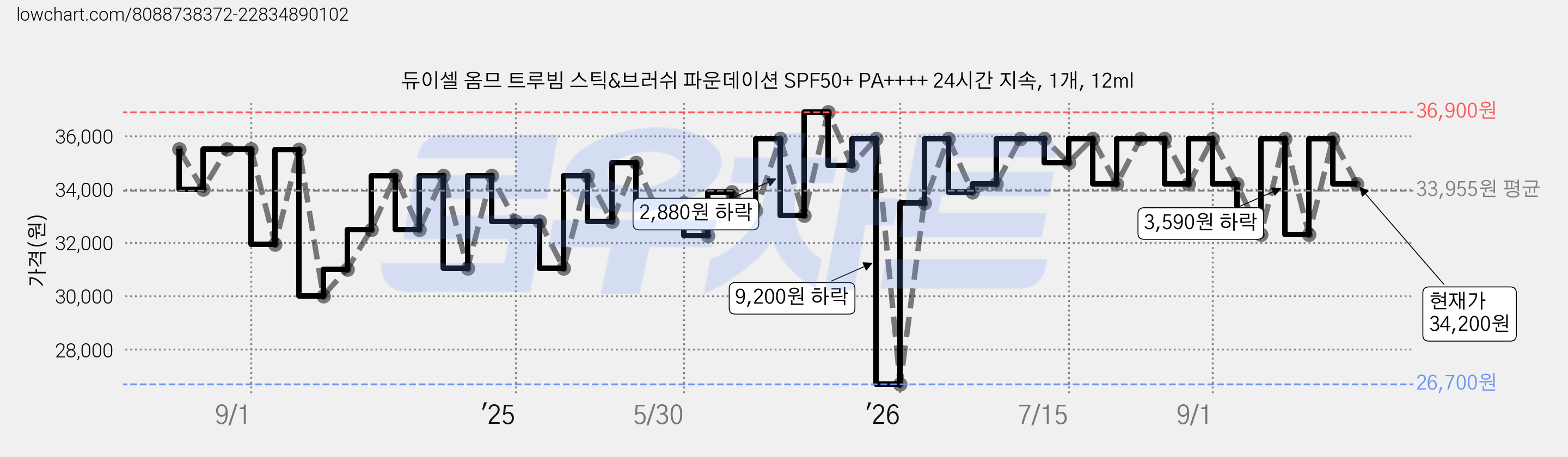 듀이셀 옴므 트루빔 스틱&브러쉬 파운데이션 SPF50+ PA++++ 24시간 지속, 1개, 12ml 가격 변동 차트, 현재가 34,200원, 관측 최저가 26,700원