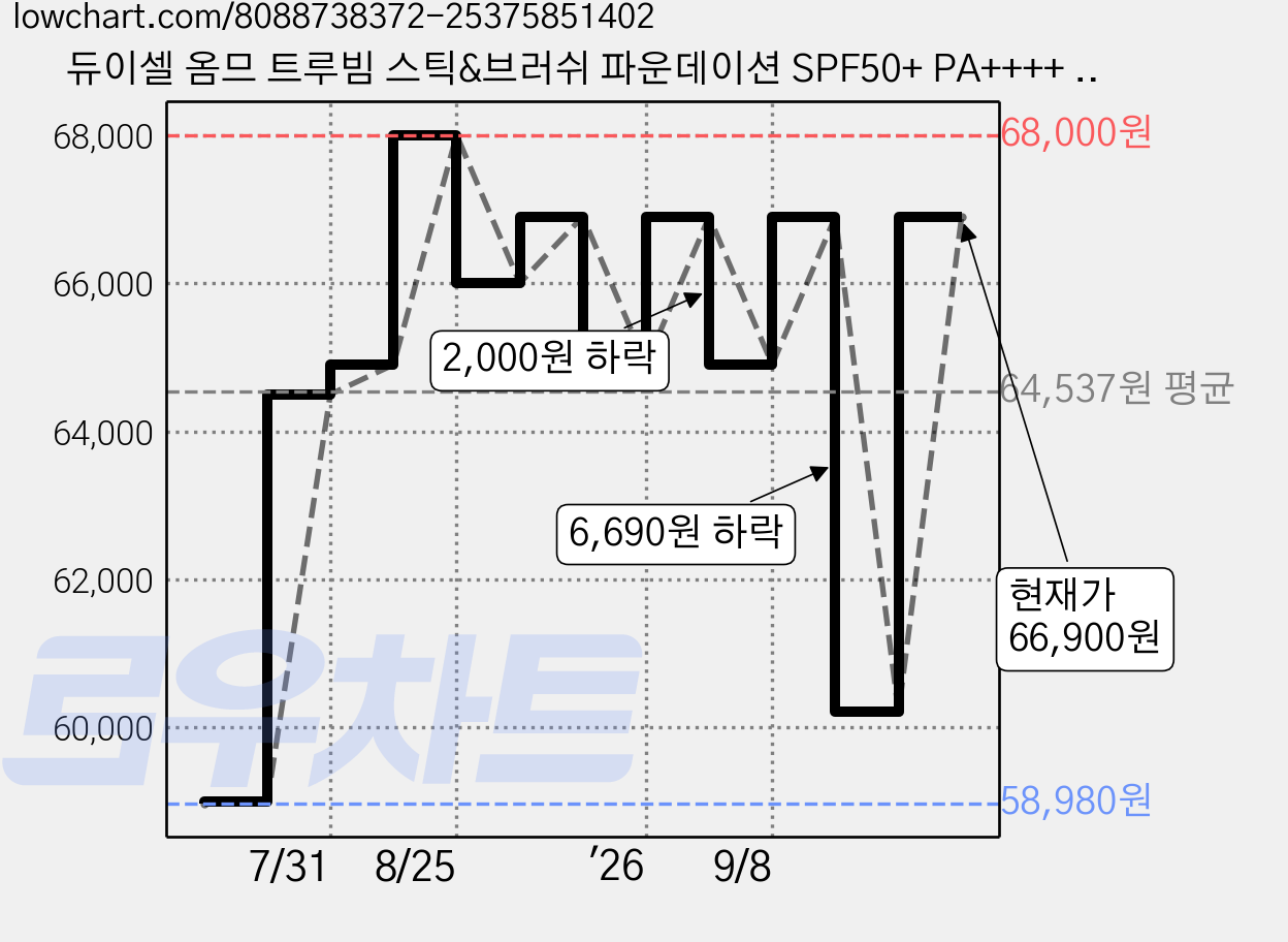 듀이셀 옴므 트루빔 스틱&브러쉬 파운데이션 SPF50+ PA++++ 24시간 지속, 2개, 12ml 가격 변동 차트, 현재가 66,900원, 관측 최저가 58,980원