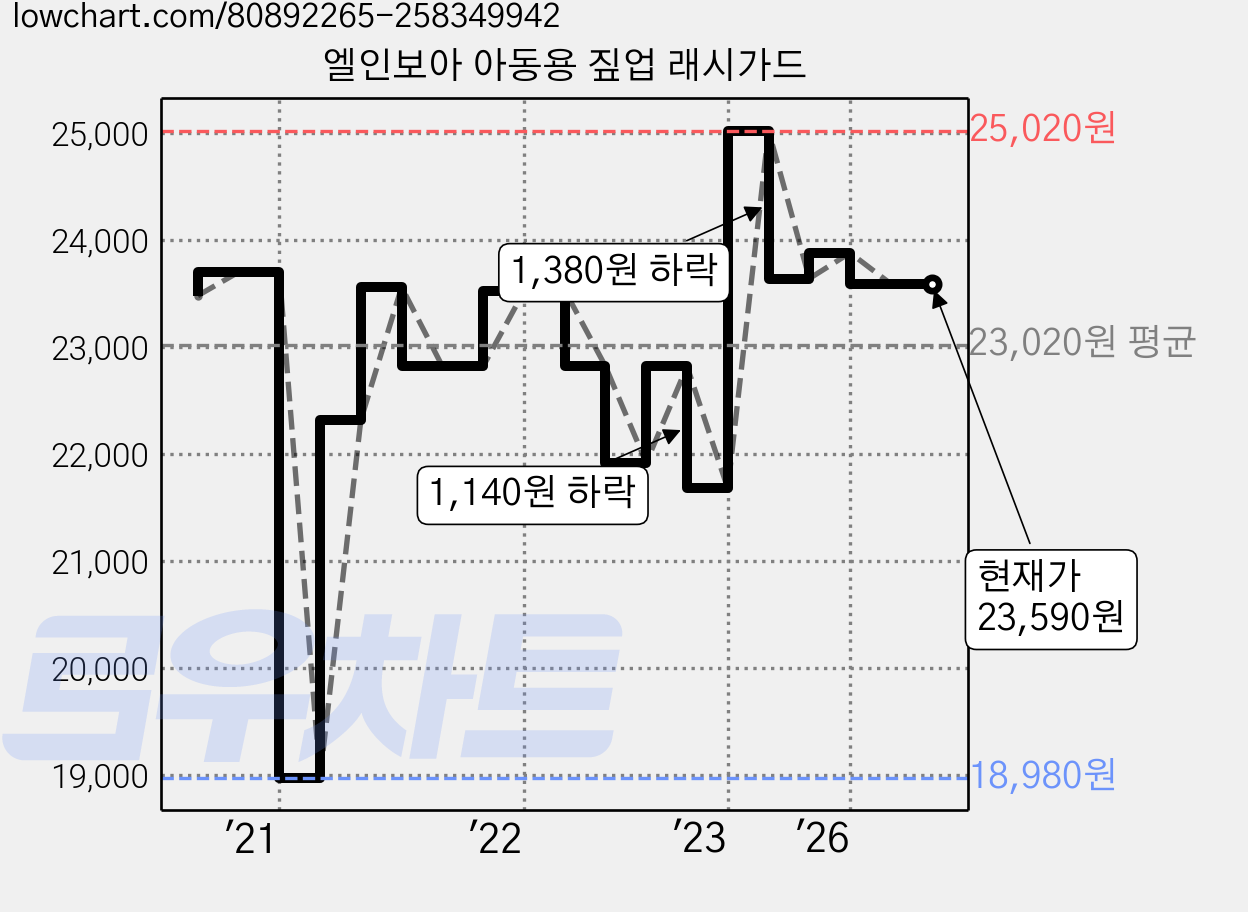 엘인보아 아동용 짚업 래시가드 가격 변동 차트, 현재가 23,590원, 관측 최저가 18,980원