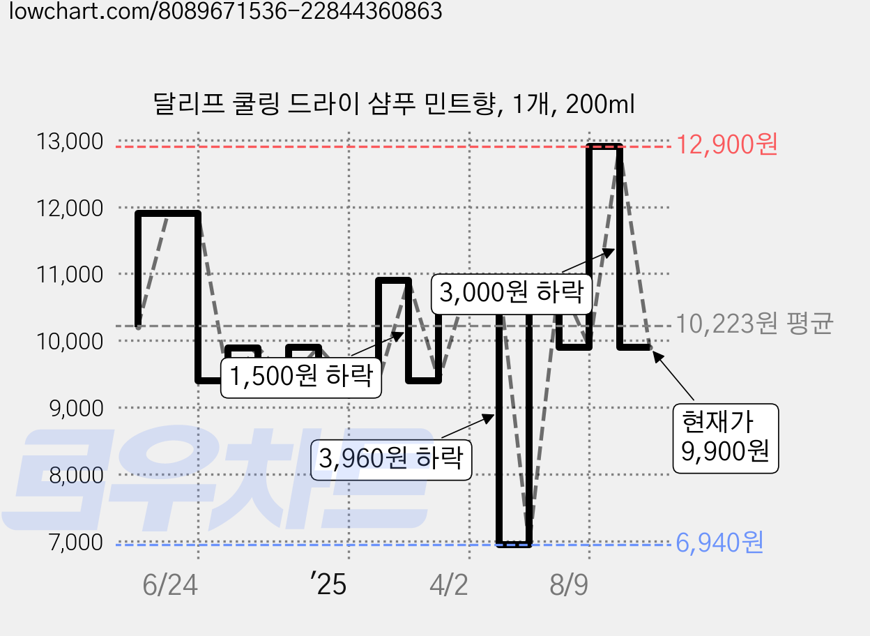 달리프 쿨링 드라이 샴푸 민트향, 1개, 200ml 가격 변동 차트, 현재가 9,900원, 관측 최저가 6,940원