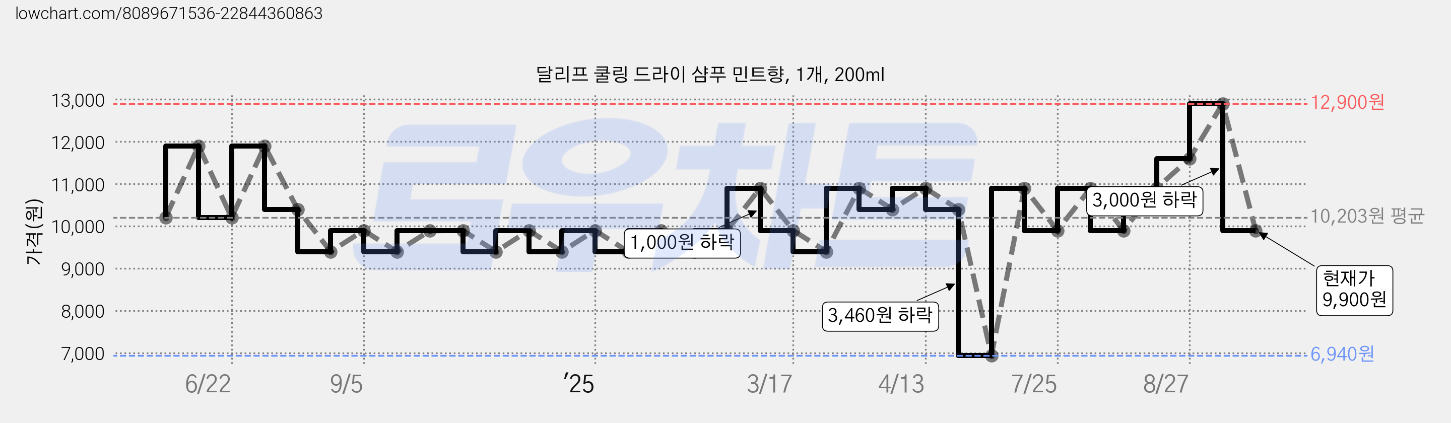 달리프 쿨링 드라이 샴푸 민트향, 1개, 200ml 가격 변동 차트, 현재가 9,900원, 관측 최저가 6,940원