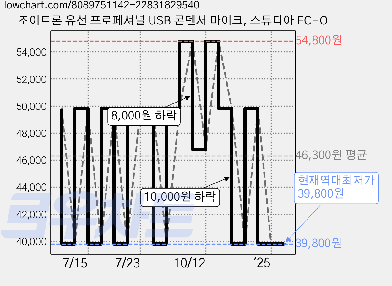 조이트론 유선 프로페셔널 USB 콘덴서 마이크, 스튜디아 ECHO 가격 변동 차트, 현재가 39,800원, 역대최저가