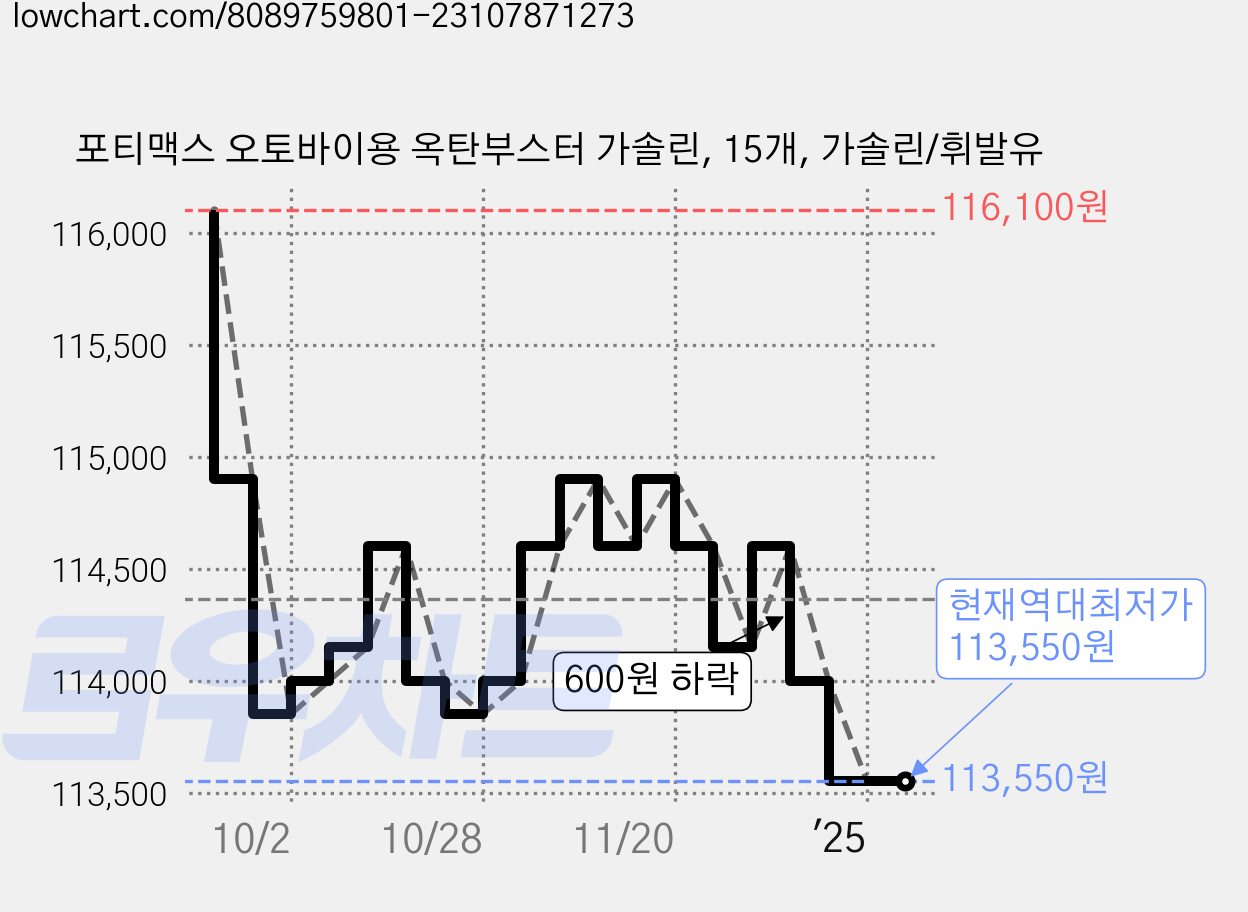 포티맥스 오토바이용 옥탄부스터 가솔린, 15개, 가솔린/휘발유 가격 변동 차트, 현재가 113,550원, 역대최저가