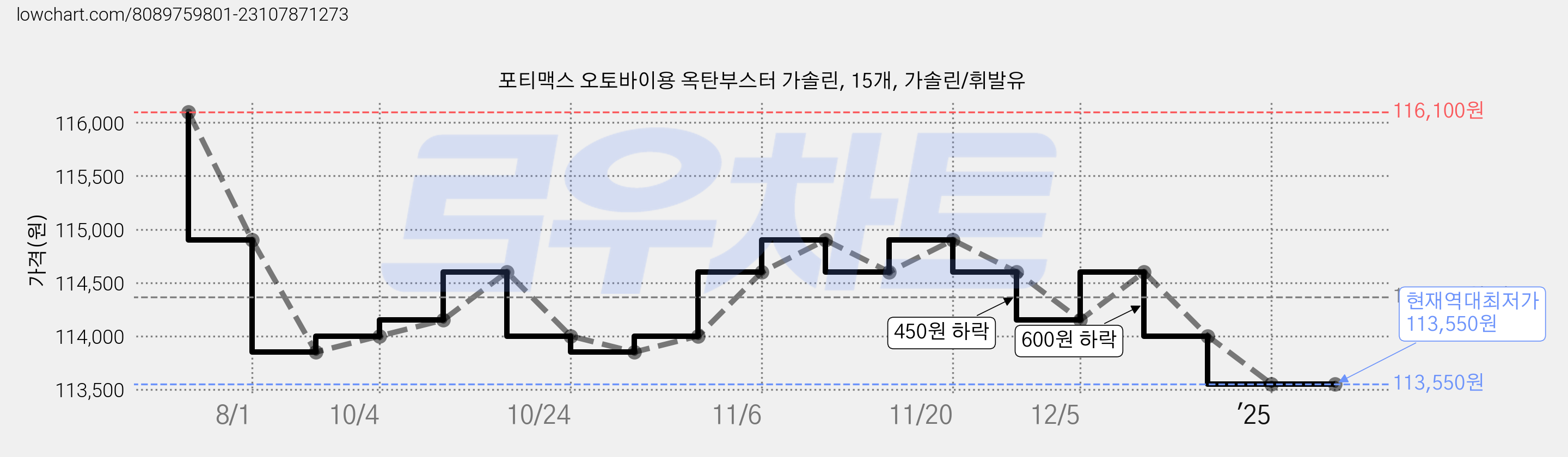 포티맥스 오토바이용 옥탄부스터 가솔린, 15개, 가솔린/휘발유 가격 변동 차트, 현재가 113,550원, 역대최저가