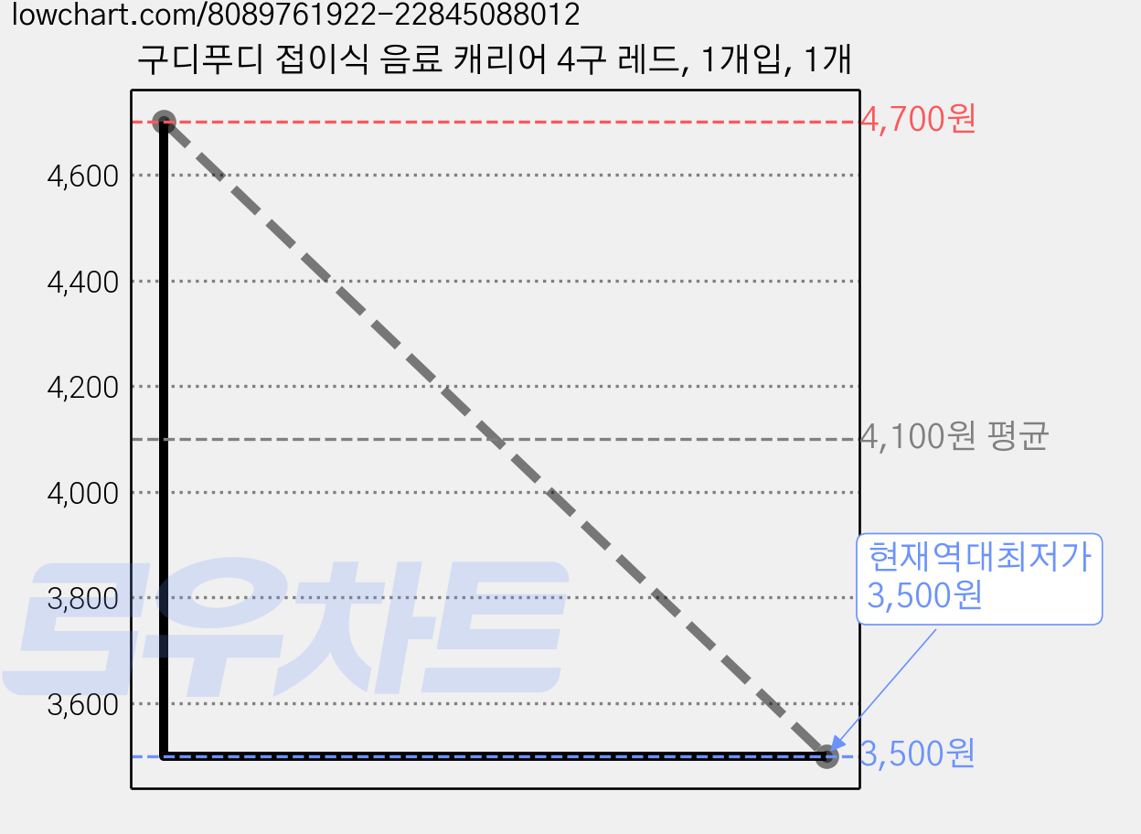 구디푸디 접이식 음료 캐리어 4구 레드, 1개입, 1개 가격 변동 차트, 현재가 3,500원, 역대최저가