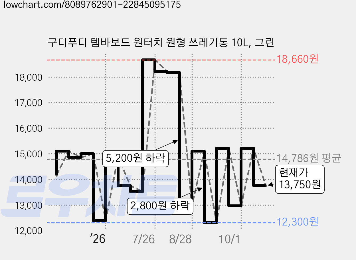 구디푸디 템바보드 원터치 원형 쓰레기통 10L, 그린 가격 변동 차트, 현재가 13,750원, 관측 최저가 12,300원