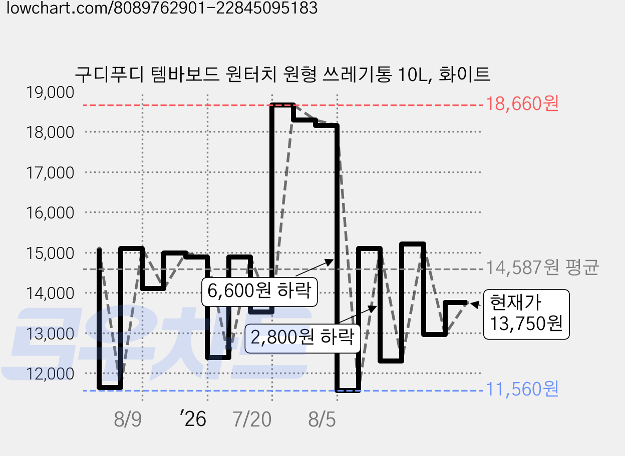 구디푸디 템바보드 원터치 원형 쓰레기통 10L, 화이트 가격 변동 차트, 현재가 13,750원, 관측 최저가 11,560원