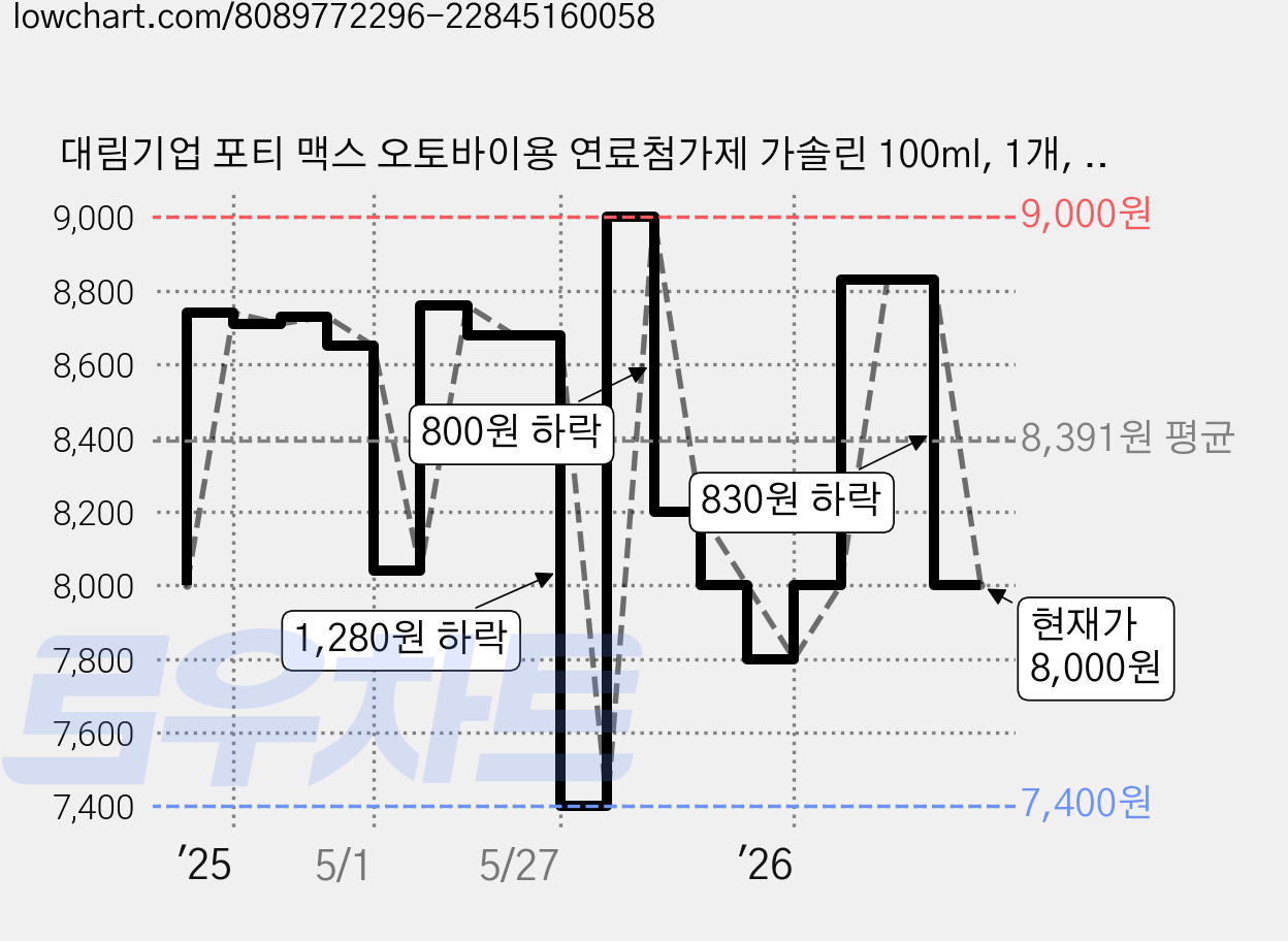 대림기업 포티 맥스 오토바이용 연료첨가제 가솔린 100ml, 1개, 가솔린/휘발유 가격 변동 차트, 현재가 8,000원, 관측 최저가 7,400원