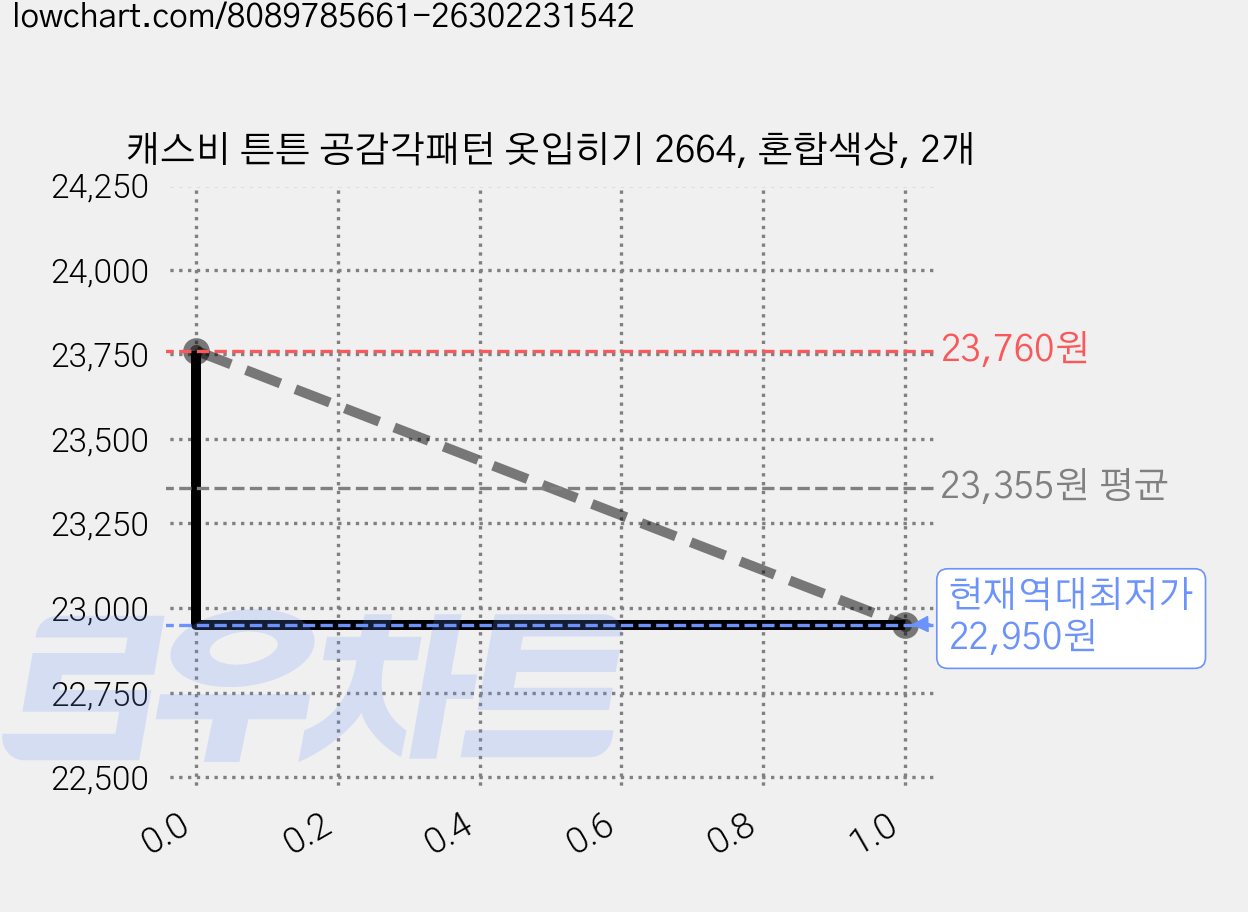 캐스비 튼튼 공감각패턴 옷입히기 2664, 혼합색상, 2개 가격 변동 차트, 현재가 22,950원, 역대최저가