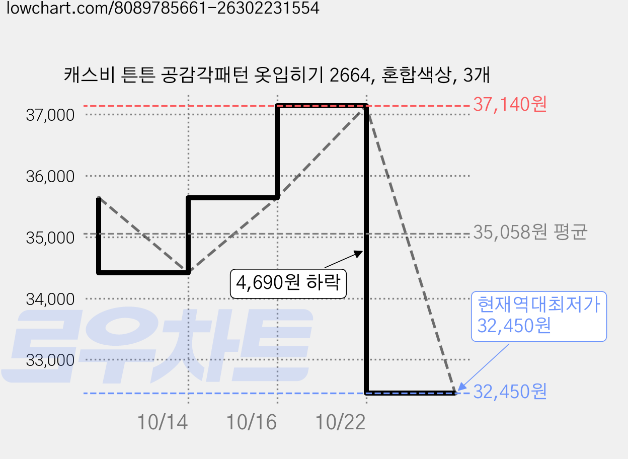 캐스비 튼튼 공감각패턴 옷입히기 2664, 혼합색상, 3개 가격 변동 차트, 현재가 32,450원, 역대최저가