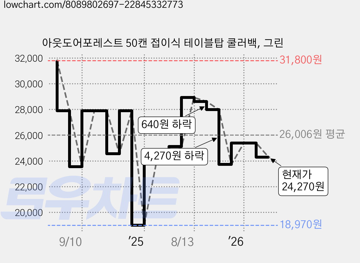 아웃도어포레스트 50캔 접이식 테이블탑 쿨러백, 그린 가격 변동 차트, 현재가 24,270원, 관측 최저가 18,970원