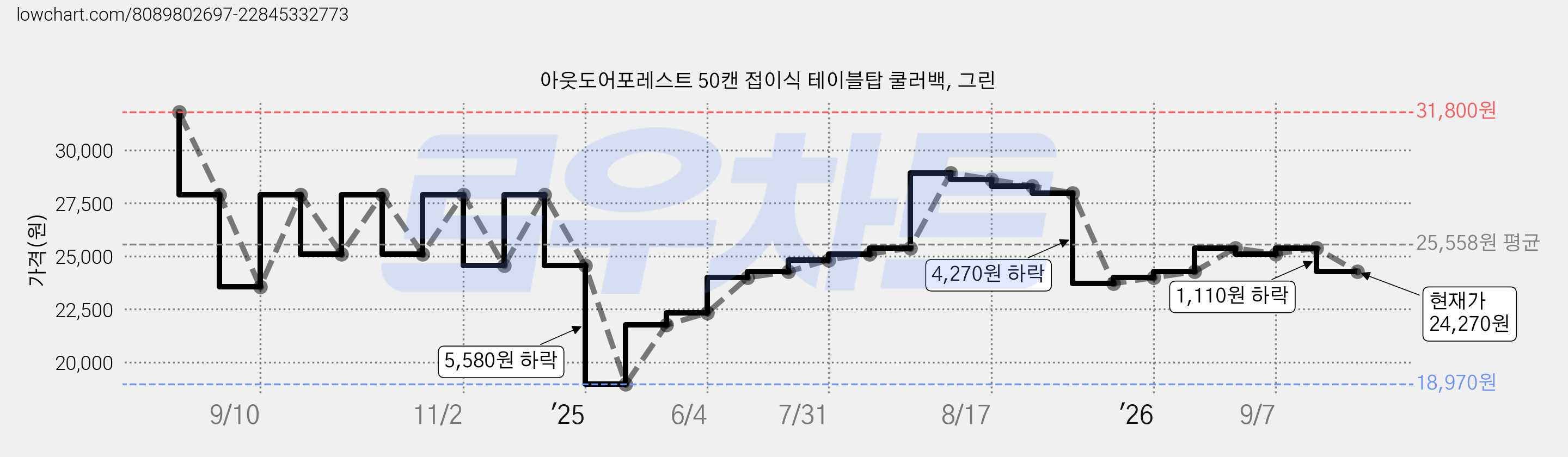 아웃도어포레스트 50캔 접이식 테이블탑 쿨러백, 그린 가격 변동 차트, 현재가 24,270원, 관측 최저가 18,970원