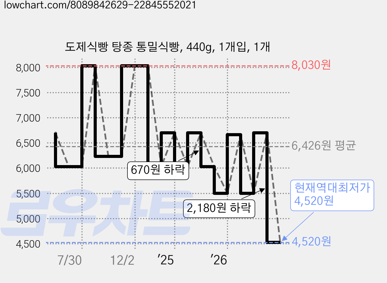 도제식빵 탕종 통밀식빵, 440g, 1개입, 1개 가격 변동 차트, 현재가 4,520원, 역대최저가