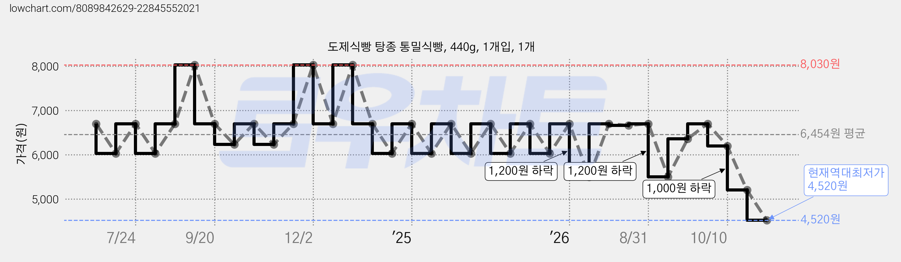 도제식빵 탕종 통밀식빵, 440g, 1개입, 1개 가격 변동 차트, 현재가 4,520원, 역대최저가