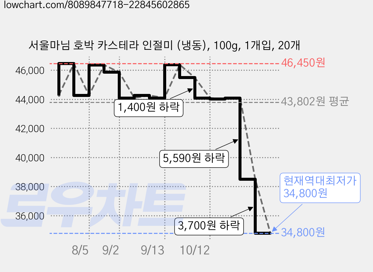 서울마님 호박 카스테라 인절미 (냉동), 100g, 1개입, 20개 가격 변동 차트, 현재가 34,800원, 역대최저가