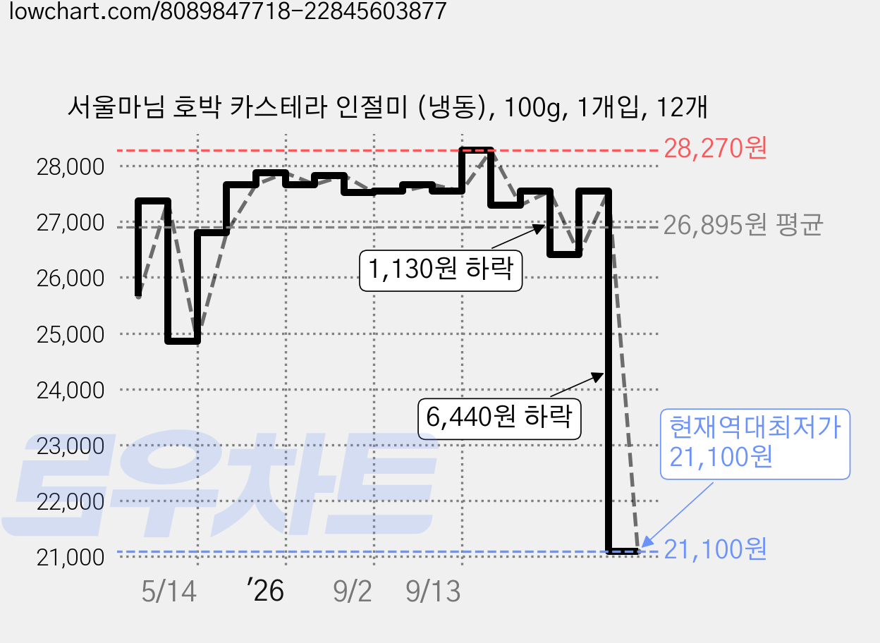 서울마님 호박 카스테라 인절미 (냉동), 100g, 1개입, 12개 가격 변동 차트, 현재가 21,100원, 역대최저가