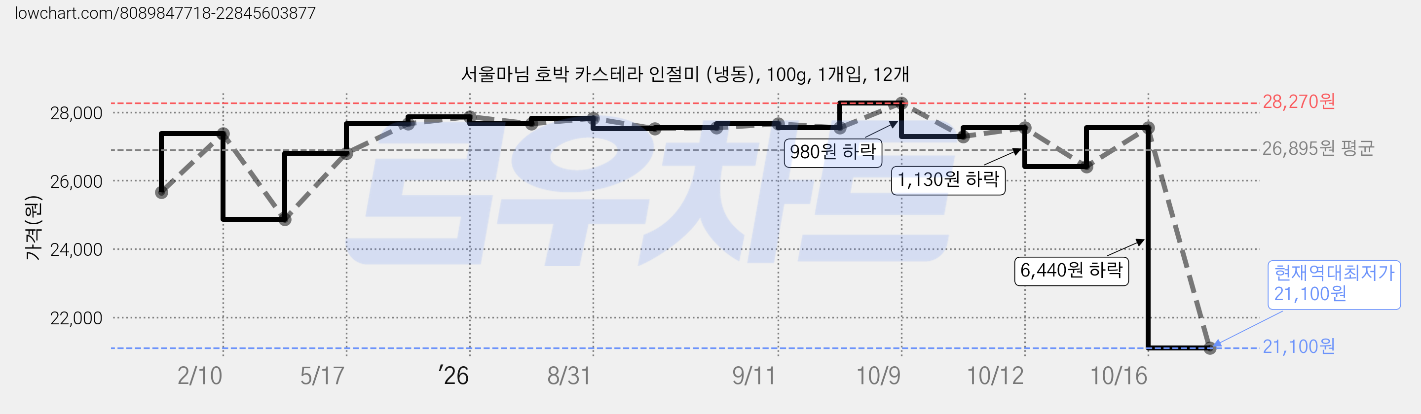 서울마님 호박 카스테라 인절미 (냉동), 100g, 1개입, 12개 가격 변동 차트, 현재가 21,100원, 역대최저가
