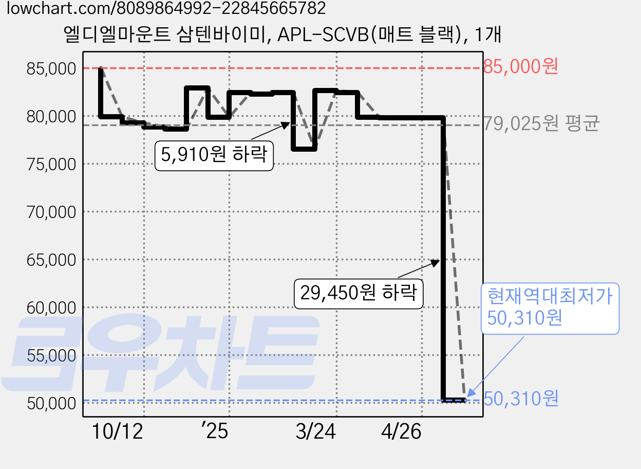 엘디엘마운트 삼텐바이미, APL-SCVB(매트 블랙), 1개 가격 변동 차트, 현재가 50,310원, 역대최저가
