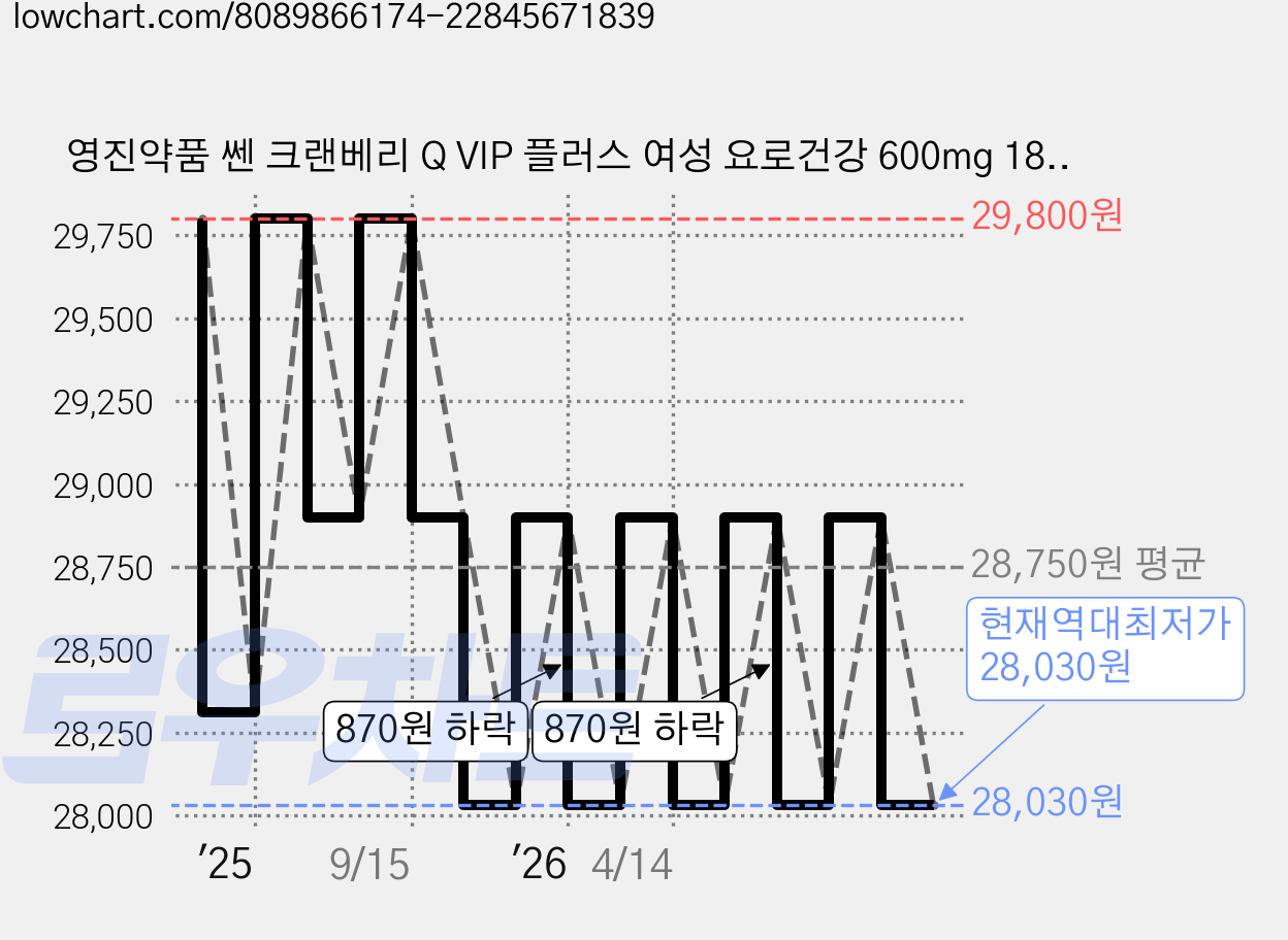 영진약품 쎈 크랜베리 Q VIP 플러스 여성 요로건강 600mg 180정, 1개 가격 변동 차트, 현재가 28,030원, 역대최저가