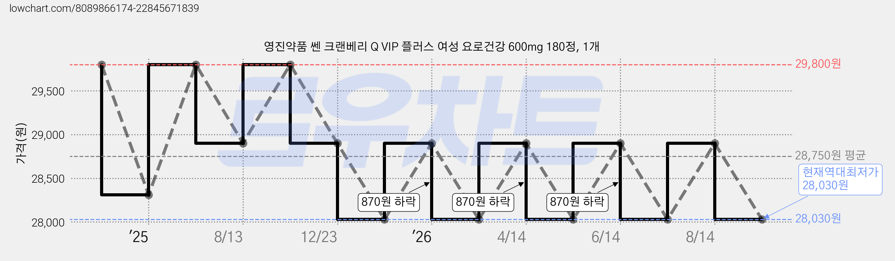 영진약품 쎈 크랜베리 Q VIP 플러스 여성 요로건강 600mg 180정, 1개 가격 변동 차트, 현재가 28,030원, 역대최저가