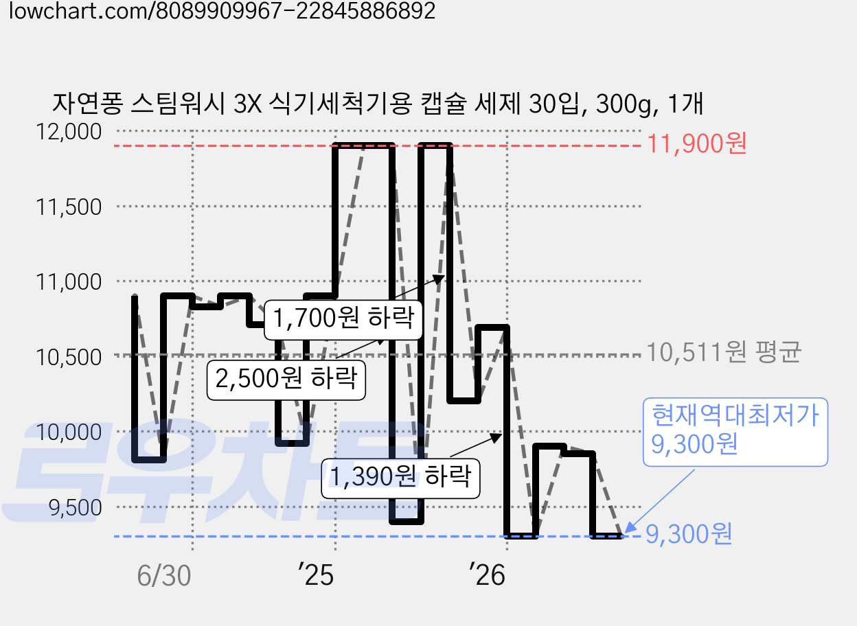 자연퐁 스팀워시 3X 식기세척기용 캡슐 세제 30입, 300g, 1개 가격 변동 차트, 현재가 9,300원, 역대최저가