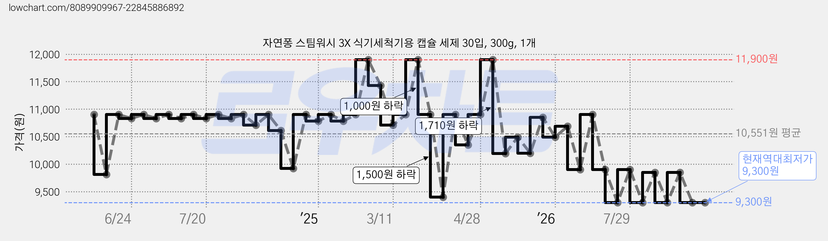 자연퐁 스팀워시 3X 식기세척기용 캡슐 세제 30입, 300g, 1개 가격 변동 차트, 현재가 9,300원, 역대최저가