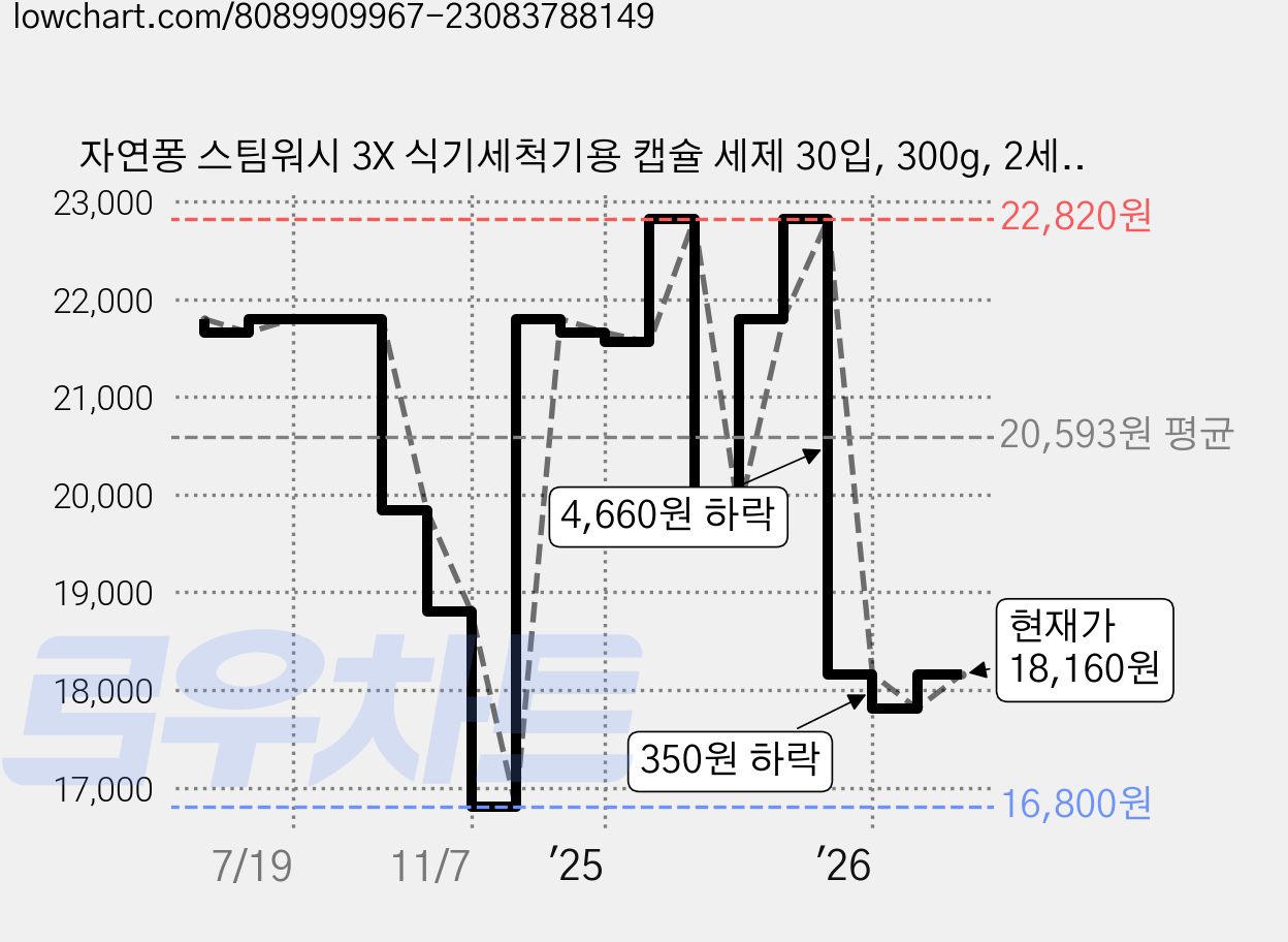 자연퐁 스팀워시 3X 식기세척기용 캡슐 세제 30입, 300g, 2세트 가격 변동 차트, 현재가 18,160원, 관측 최저가 16,560원