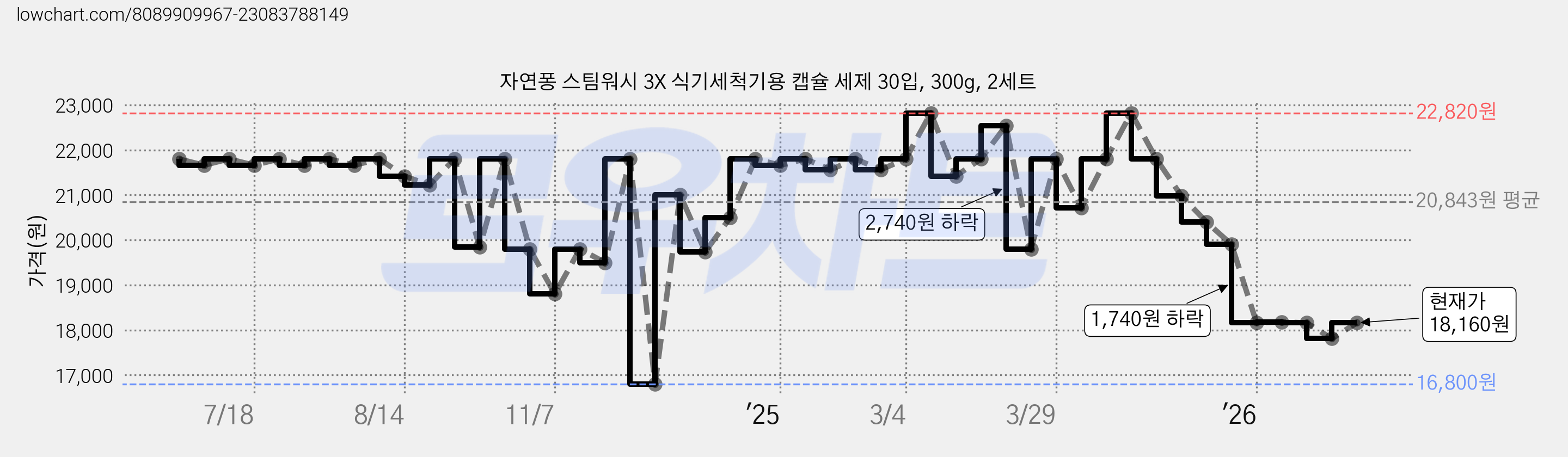 자연퐁 스팀워시 3X 식기세척기용 캡슐 세제 30입, 300g, 2세트 가격 변동 차트, 현재가 18,160원, 관측 최저가 16,560원