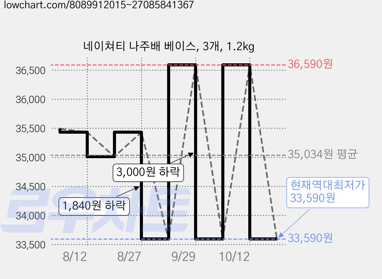 네이쳐티 나주배 베이스, 3개, 1.2kg 가격 변동 차트, 현재가 33,590원, 역대최저가
