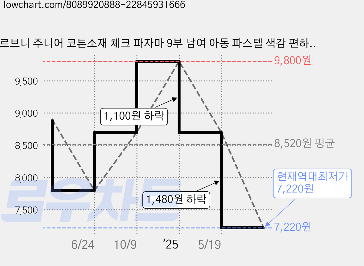 르브니 주니어 코튼소재 체크 파자마 9부 남여 아동 파스텔 색감 편하고 가벼운 잠옷바지 가격 변동 차트, 현재가 7,220원, 역대최저가