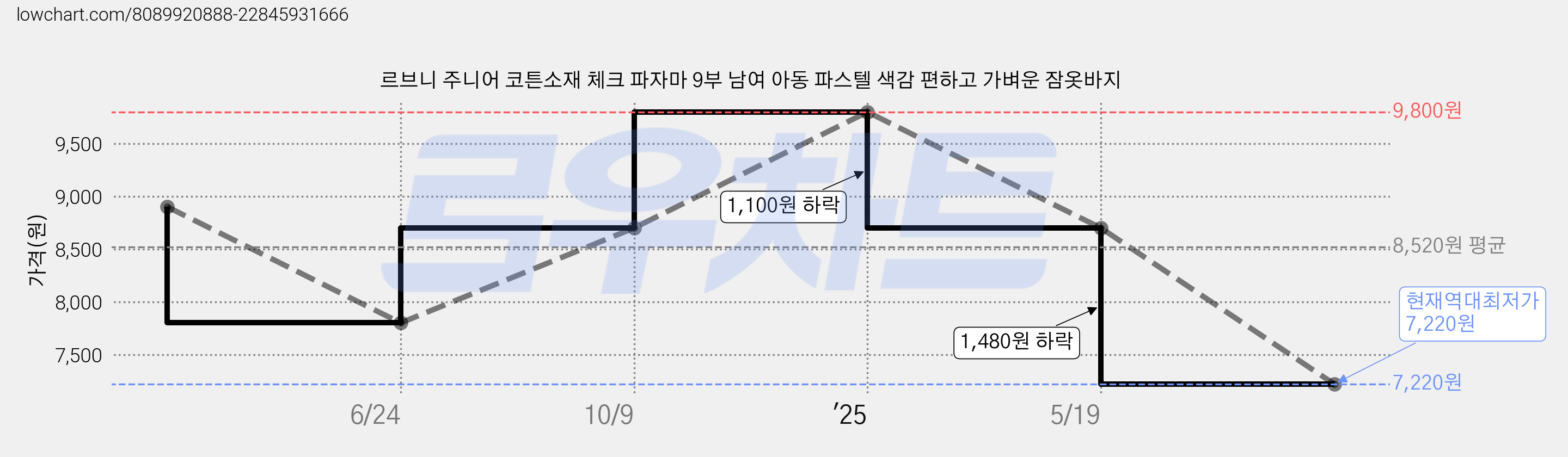 르브니 주니어 코튼소재 체크 파자마 9부 남여 아동 파스텔 색감 편하고 가벼운 잠옷바지 가격 변동 차트, 현재가 7,220원, 역대최저가