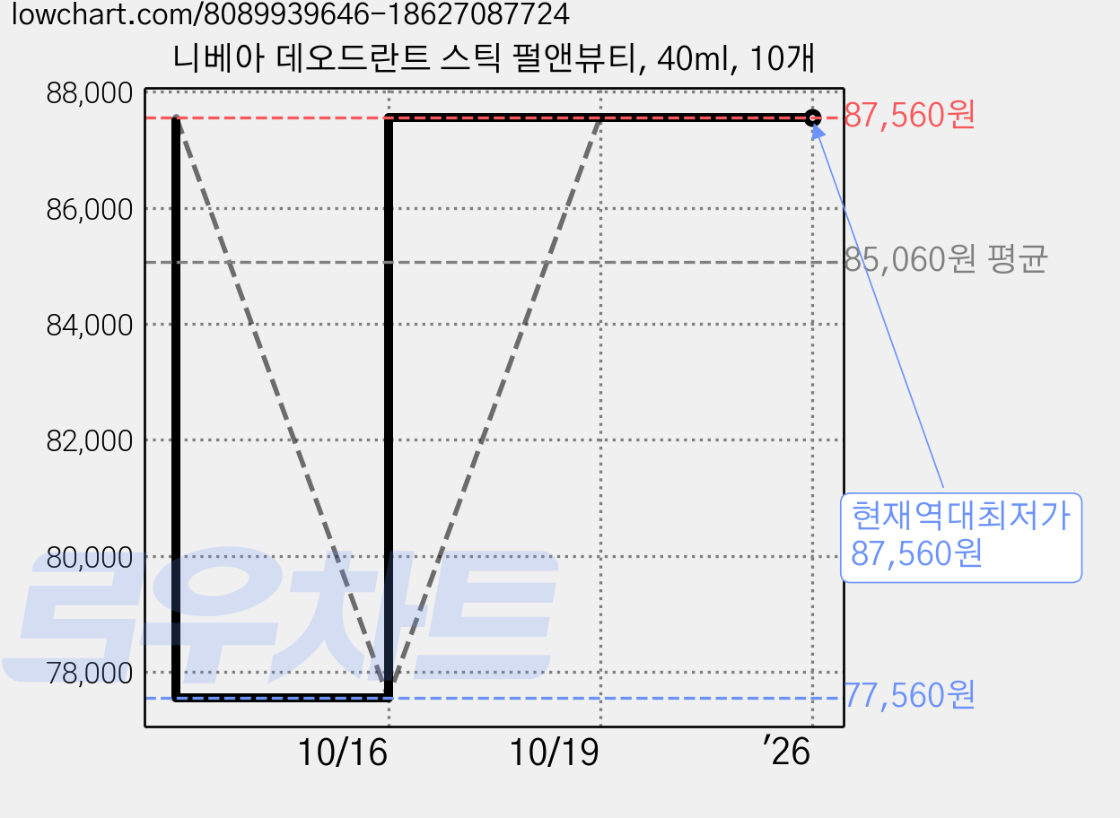 니베아 데오드란트 스틱 펄앤뷰티, 40ml, 10개 가격 변동 차트, 현재가 87,560원, 역대최저가