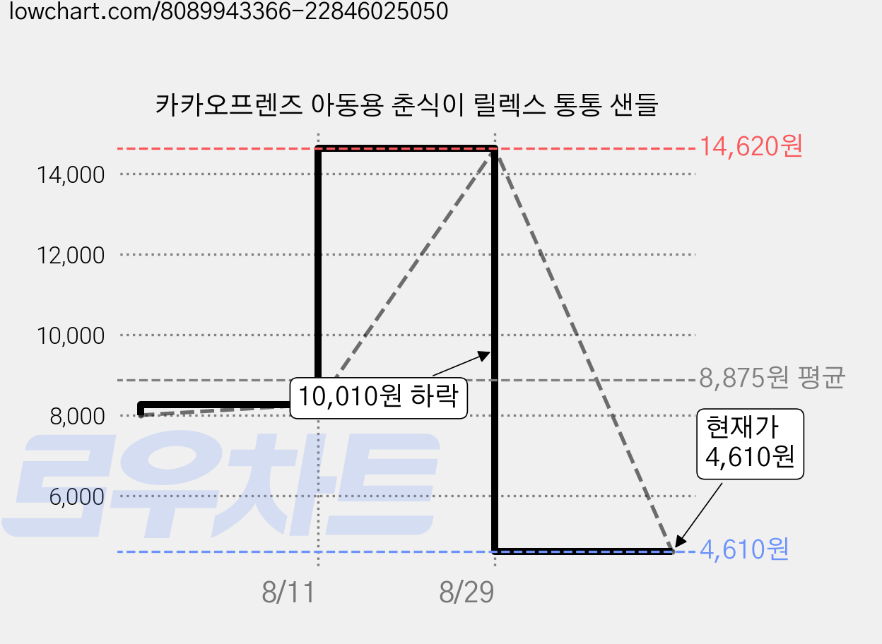 카카오프렌즈 아동용 춘식이 릴렉스 통통 샌들 가격 변동 차트, 현재가 4,610원, 관측 최저가 4,290원