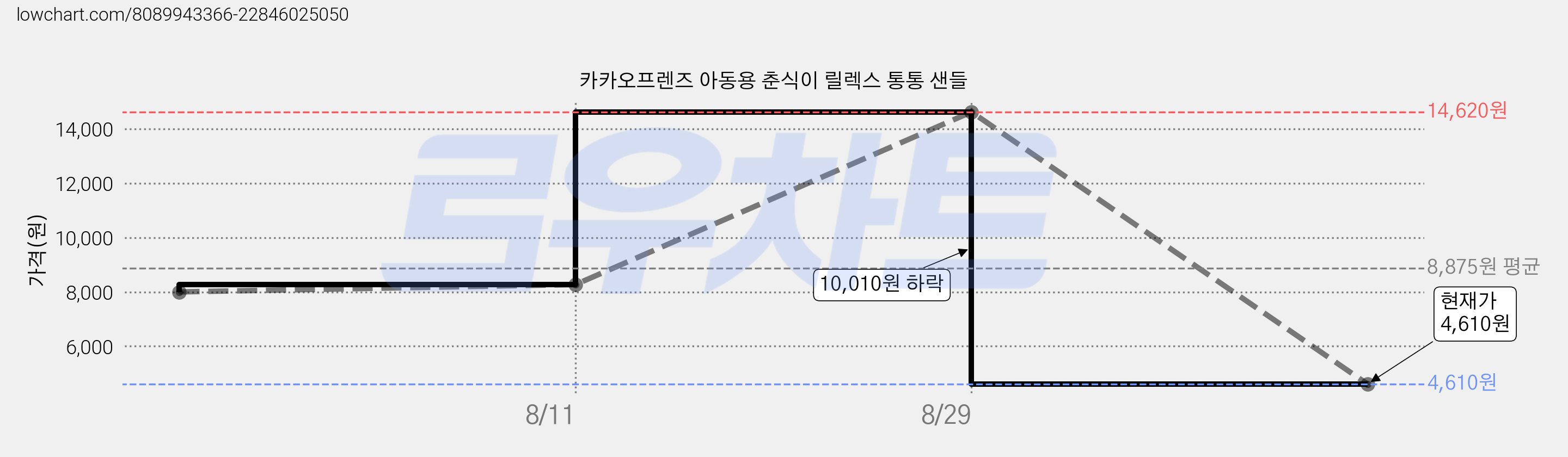 카카오프렌즈 아동용 춘식이 릴렉스 통통 샌들 가격 변동 차트, 현재가 4,610원, 관측 최저가 4,290원