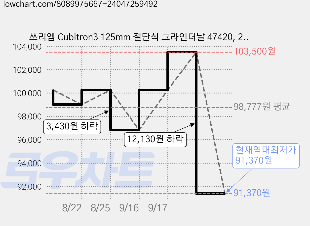 쓰리엠 Cubitron3 125mm 절단석 그라인더날 47420, 25개 가격 변동 차트, 현재가 91,370원, 역대최저가