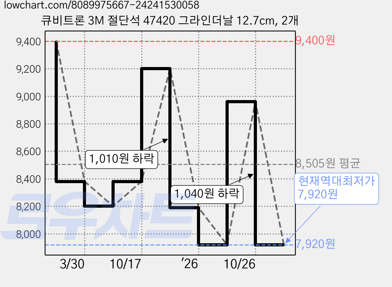큐비트론 3M 절단석 47420 그라인더날 12.7cm, 2개 가격 변동 차트, 현재가 7,920원, 역대최저가