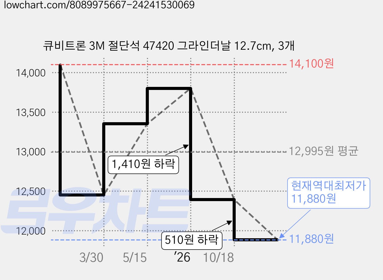 큐비트론 3M 절단석 47420 그라인더날 12.7cm, 3개 가격 변동 차트, 현재가 11,880원, 역대최저가