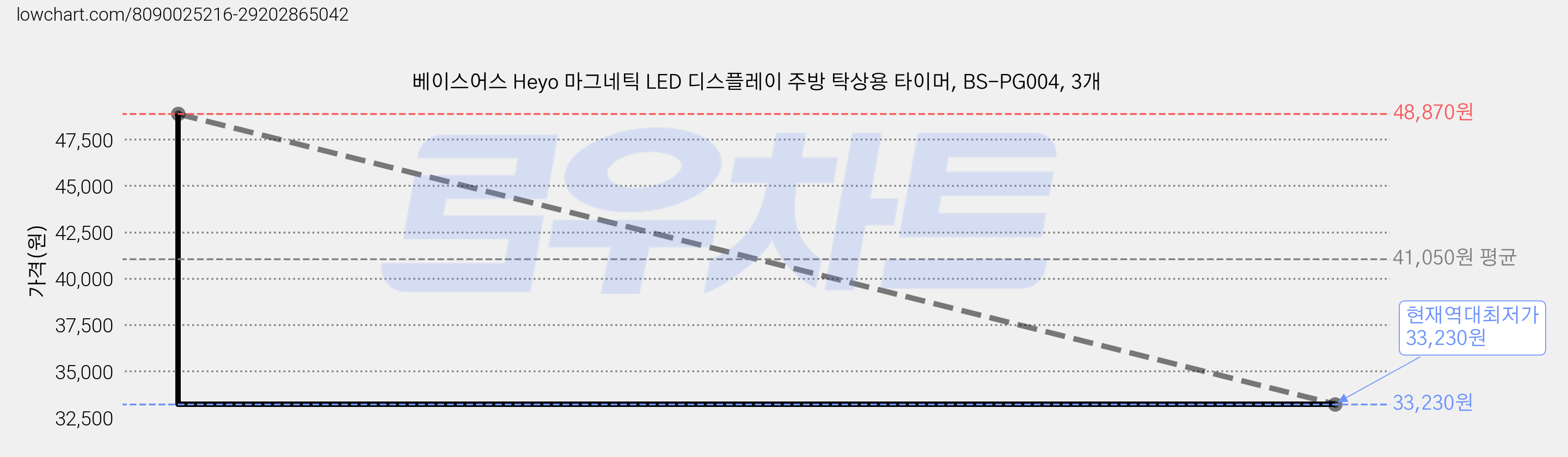 베이스어스 Heyo 마그네틱 LED 디스플레이 주방 탁상용 타이머, BS-PG004, 3개 가격 변동 차트, 현재가 33,230원, 역대최저가
