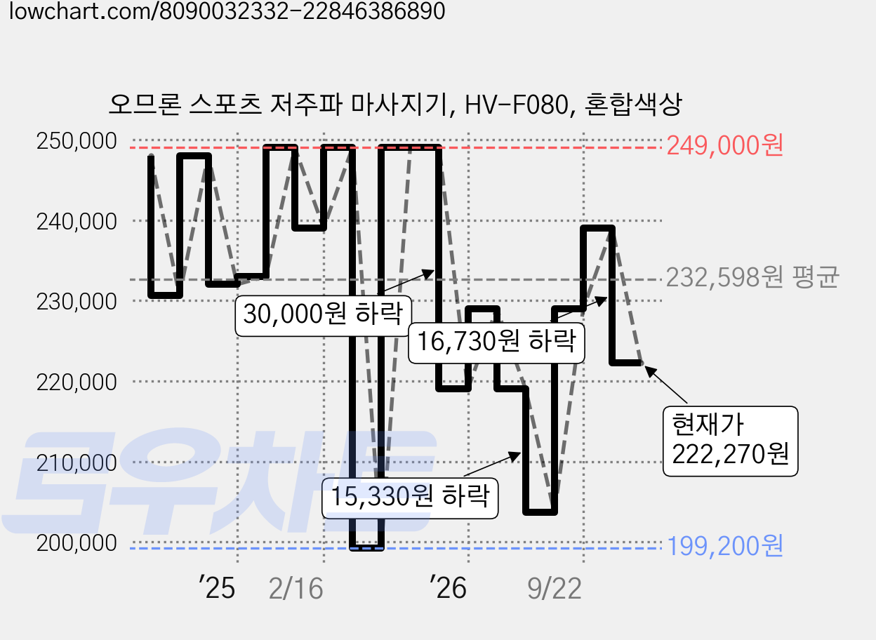 오므론 스포츠 저주파 마사지기, HV-F080, 혼합색상 가격 변동 차트, 현재가 222,270원, 관측 최저가 194,200원