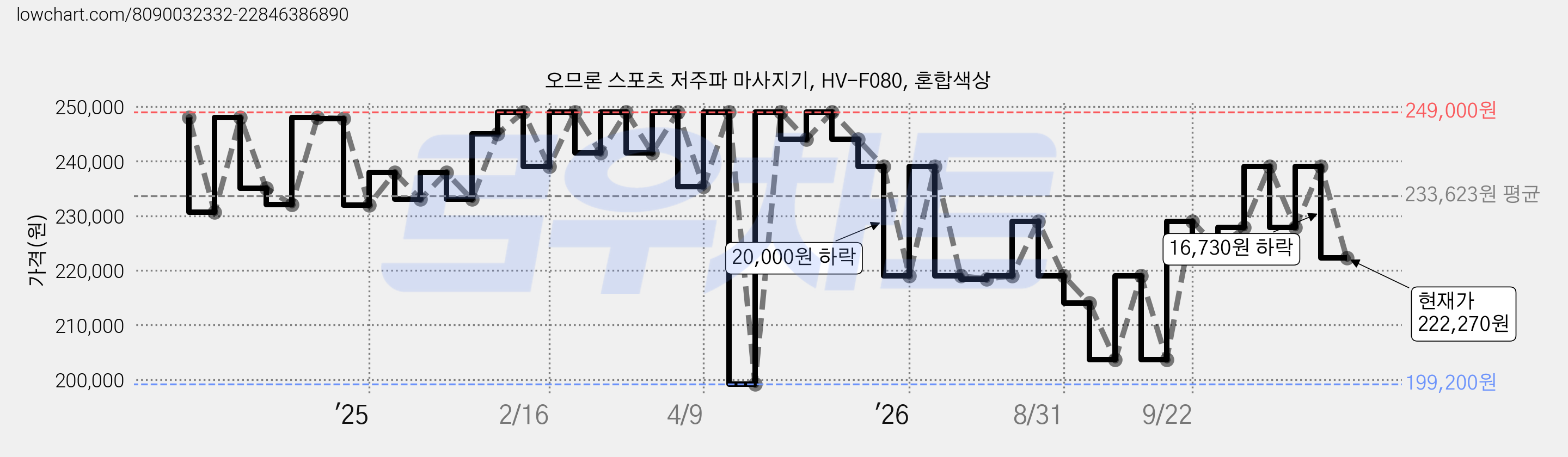 오므론 스포츠 저주파 마사지기, HV-F080, 혼합색상 가격 변동 차트, 현재가 222,270원, 관측 최저가 194,200원