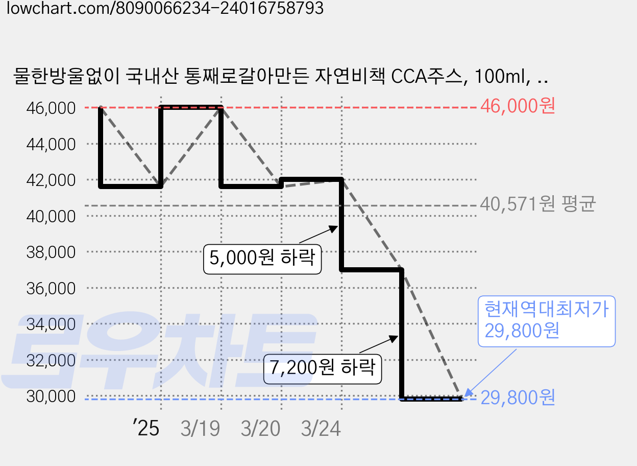 물한방울없이 국내산 통째로갈아만든 자연비책 CCA주스, 100ml, 30개 가격 변동 차트, 현재가 29,800원, 역대최저가