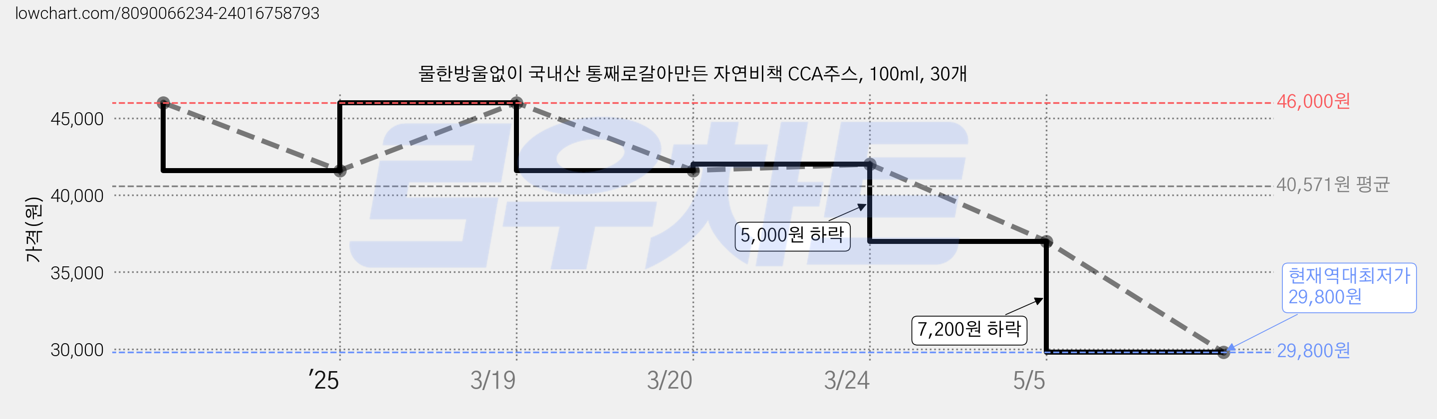물한방울없이 국내산 통째로갈아만든 자연비책 CCA주스, 100ml, 30개 가격 변동 차트, 현재가 29,800원, 역대최저가
