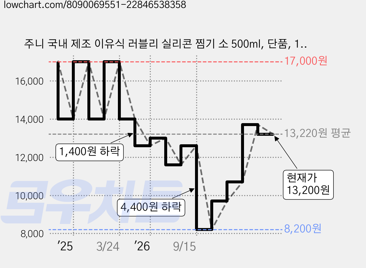 주니 국내 제조 이유식 러블리 실리콘 찜기 소 500ml, 단품, 1개, 라벤더 가격 변동 차트, 현재가 13,200원, 관측 최저가 8,200원
