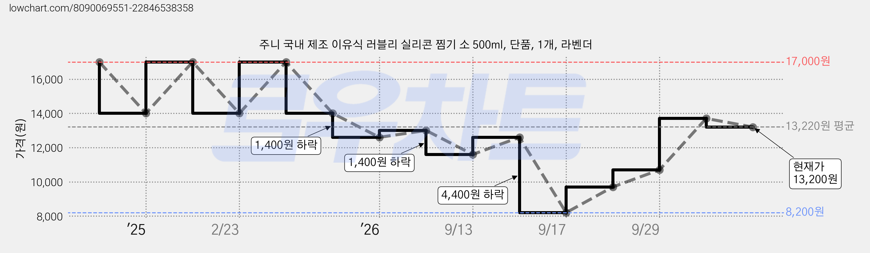 주니 국내 제조 이유식 러블리 실리콘 찜기 소 500ml, 단품, 1개, 라벤더 가격 변동 차트, 현재가 13,200원, 관측 최저가 8,200원