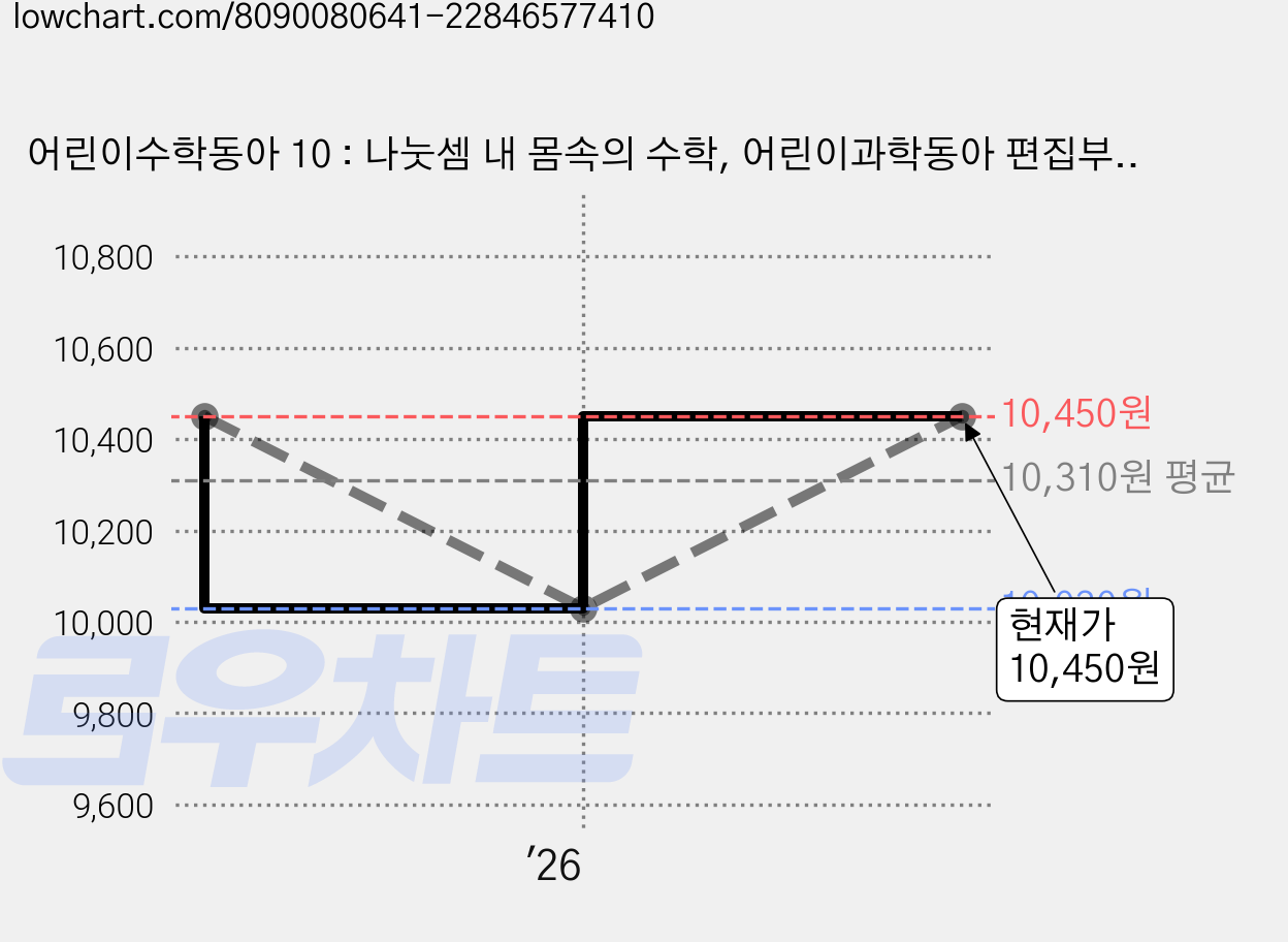 어린이수학동아 10 : 나눗셈 내 몸속의 수학, 어린이과학동아 편집부, 동아사이언스 가격 변동 차트, 현재가 10,450원, 관측 최저가 10,030원