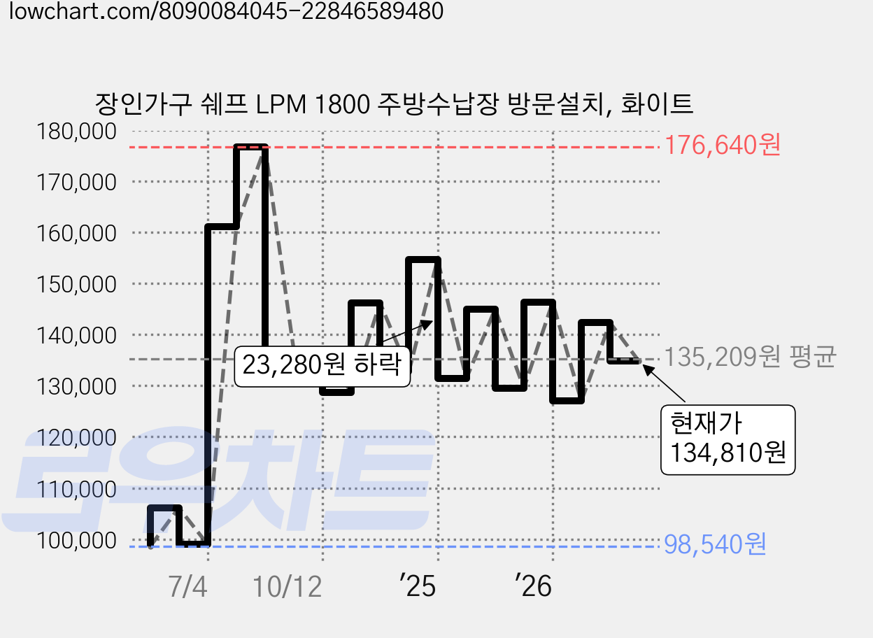 장인가구 쉐프 LPM 1800 주방수납장 방문설치, 화이트 가격 변동 차트, 현재가 134,810원, 관측 최저가 90,090원